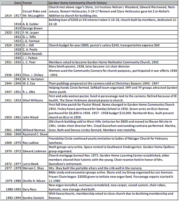 Past Pastors of the Garden Home Community Churches